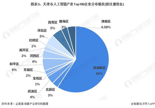 2021年天津市人工智能產業全景分析 空間布局、發展現狀、目標與競爭力解讀